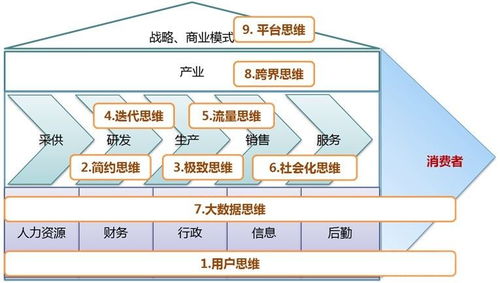 從《互聯(lián)網(wǎng)思維獨(dú)孤九劍》到實踐 移動互聯(lián)網(wǎng)時代的數(shù)據(jù)服務(wù)思維革命